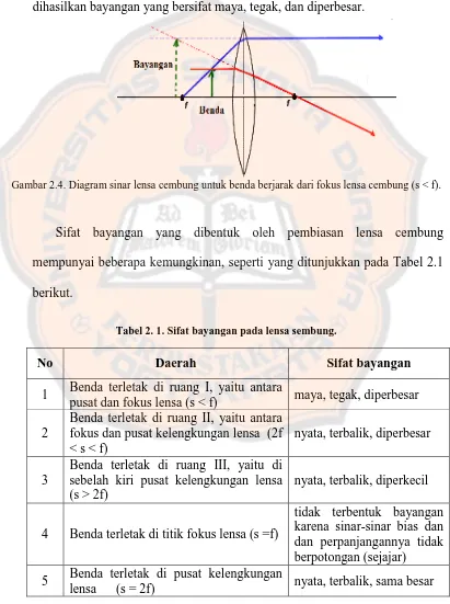 Gambar 2.4. Diagram sinar lensa cembung untuk benda berjarak dari fokus lensa cembung (s < f)