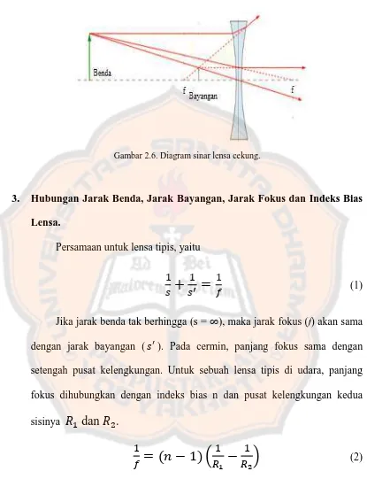 Gambar 2.6. Diagram sinar lensa cekung. 