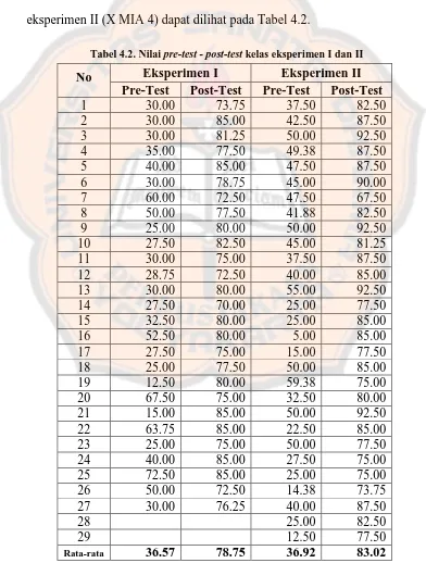 Tabel 4.2. Nilai pre-test - post-test kelas eksperimen I dan II  