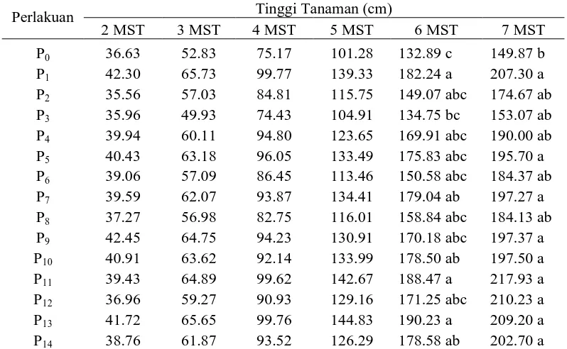 Tabel 1. Tinggi tanaman jagung umur 2-7 MST pada campuran pupuk kandang sapi dan NPKMg 