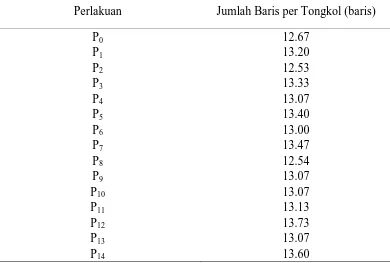 Tabel 4. Jumlah baris per tongkol tanaman jagung pada campuran pupuk kandang sapi dan NPKMg 