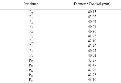 Tabel 5. Diameter tongkol tanaman jagung pada campuran pupuk kandang sapi dan NPKMg 