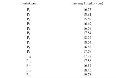 Tabel 6. Panjang  tongkol tanaman jagung pada campuran pupuk kandang sapi dan NPKMg 