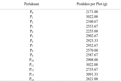 Tabel 10. Produksi per plot tanaman jagung pada campuran pupuk kandang sapi dan NPKMg 