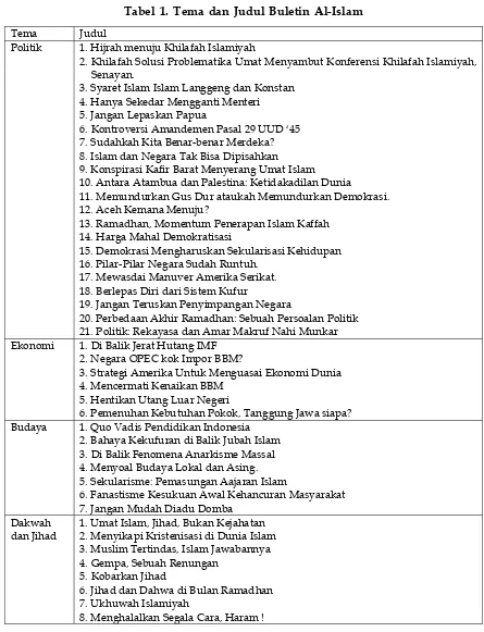 Tabel 1. Tema dan Judul Buletin Al-Islam