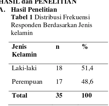 Tabel 1 Distribusi Frekuensi 