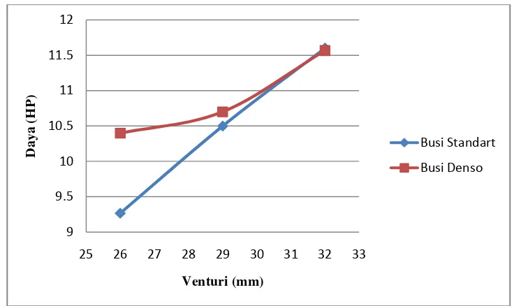 Tabel 1. Data Daya pada Bajaj Pulsar 180 DTS-I Tahun 2009 dengan Beban Pengendara 65 kg, pada 6000 RPM 