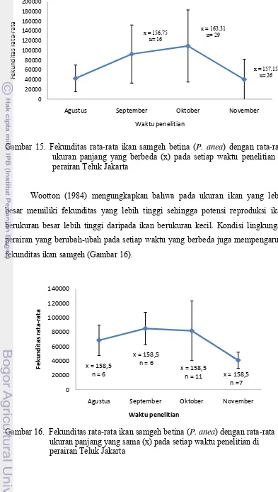 Gambar 15. Fekunditas rata-rata ikan samgeh betina (P. anea) dengan rata-rata 