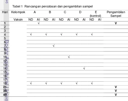 Tabel 1  Rancangan percobaan dan pengambilan sampel 
