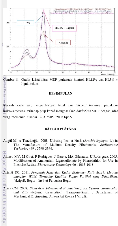 Gambar 11 Grafik kristalinitas MDF perlakuan kontrol, HL12% dan HL3% + 