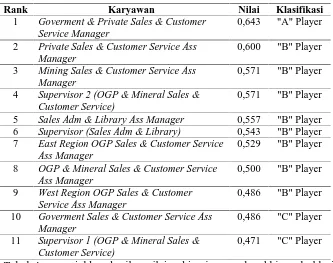 Tabel 4 menunjukkan hasil penilaian kinerja yang berakhir pada klasifikasiCustomer Service)tenaga kerja untuk mengetahui posisi pada perusahaan.