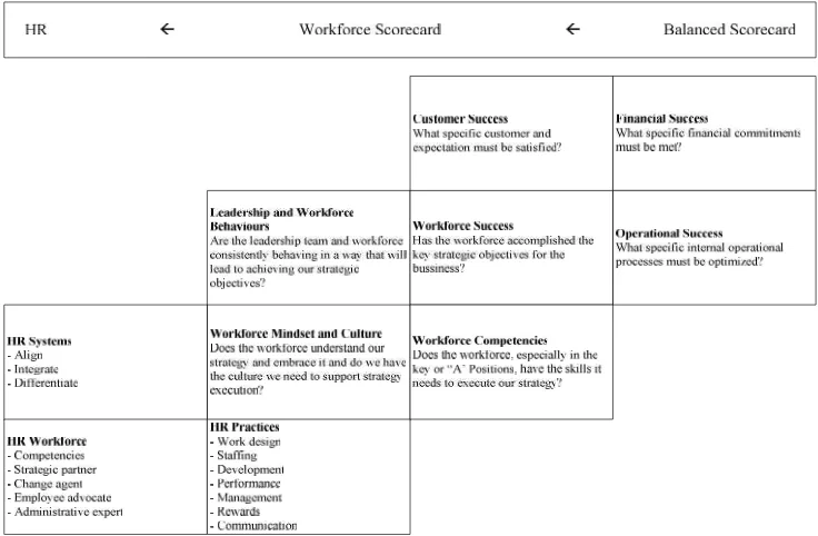 Gambar 1. Hubungan Balanced Scorecard, Workforce Scorecard, dan HR Scorecard(Huselid, dkk., 2005)