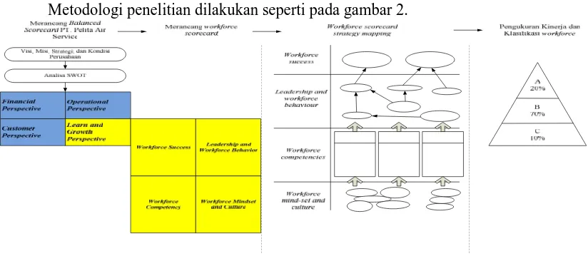 Gambar 2. Kerangka penelitian workforce scorecard