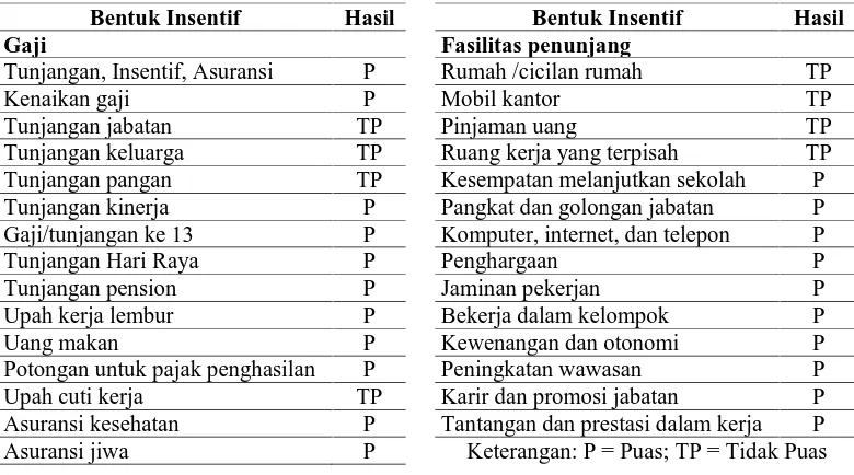 Tabel 1. Hasil Evaluasi Kepuasan Bentuk Insentif