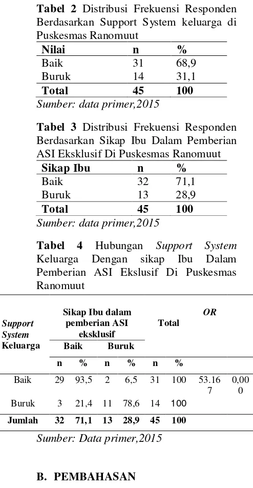 Tabel 2 Distribusi Frekuensi Responden Berdasarkan Support System keluarga di Puskesmas Ranomuut 