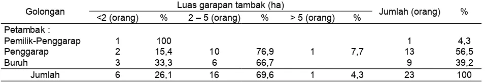 Tabel 2. Luas garapan petambak Kelurahan Karanganyar tahun 2011.