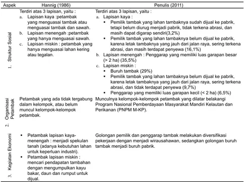 Tabel 6.  Ringkasan perubahan sosial petambak di Kelurahan Karanganyar, Kecamatan Tugu,Kota Semarang