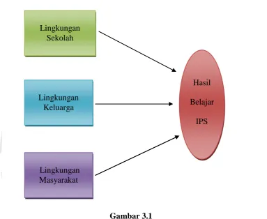 Gambar 3.1 Hubungan Korelasional antara Variabel Independen  