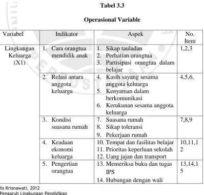 Tabel 3.3 Operasional Variable 