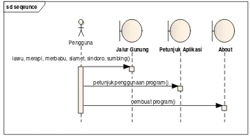 Gambar 4.3 Sequence Diagram 