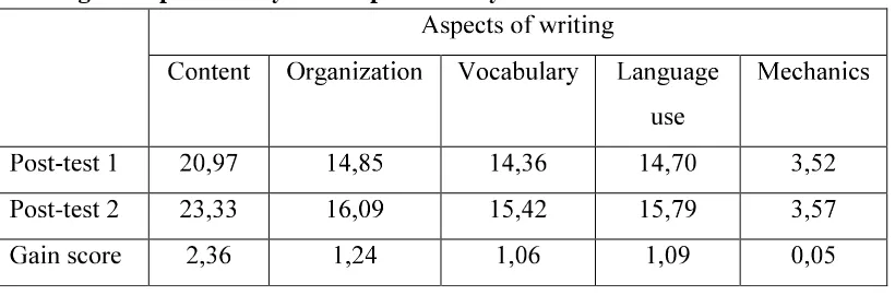 Table 8: The comparison of students� mean score on the five aspects ofwriting from post-test cycle 1 to post- test cycle 2