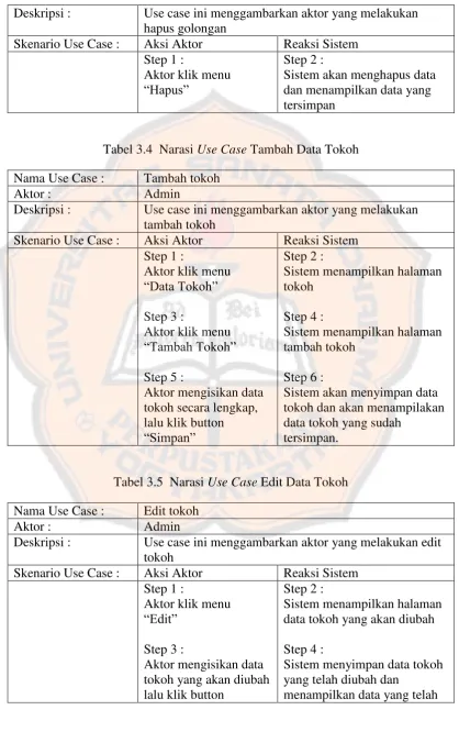Tabel 3.4  Narasi Use Case Tambah Data Tokoh 