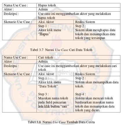 Tabel 3.6  Narasi Use Case Hapus Data Tokoh 