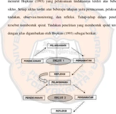 Gambar 1. Prosedur Penelitian Tindakan Kelas Model Hopkins 