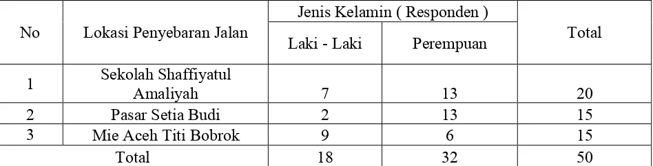 Tabel 4.1. Jenis Kelamin Responden Berdasarkan Hasil Penyebaran Kuesioner 