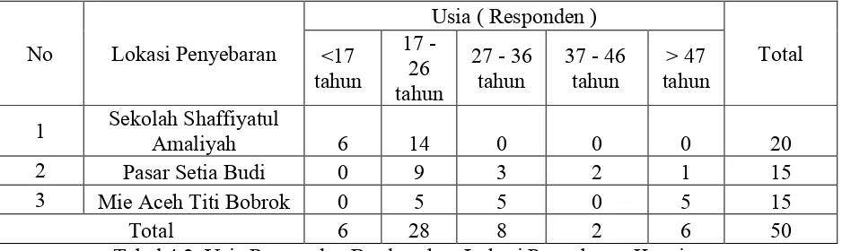 Tabel 4.2. Usia Responden Berdasarkan Lokasi Penyebaran Kuesioner 
