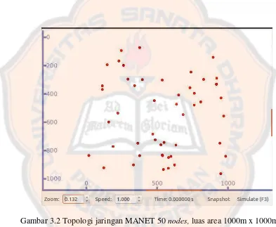 Gambar 3.2 Topologi jaringan MANET 50 nodes, luas area 1000m x 1000m 