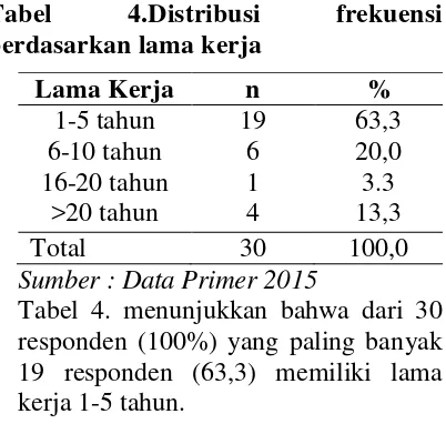 Tabel 4.Distribusi 