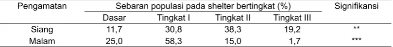 Tabel 5.  Sebaran populasi udang galah pada shelter bertingkat (n=12).