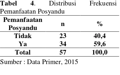 Tabel 5. Distribusi Frekuensi Status gizi balita 