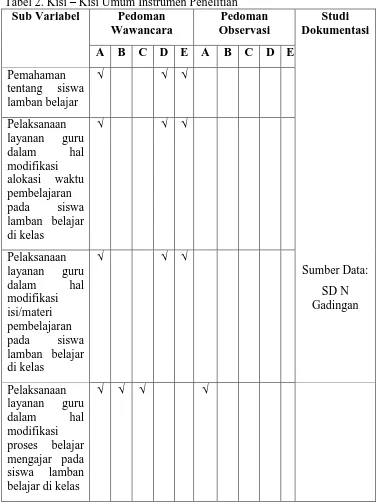 Tabel 2. Kisi – Kisi Umum Instrumen Penelitian Sub Variabel Pedoman Pedoman 
