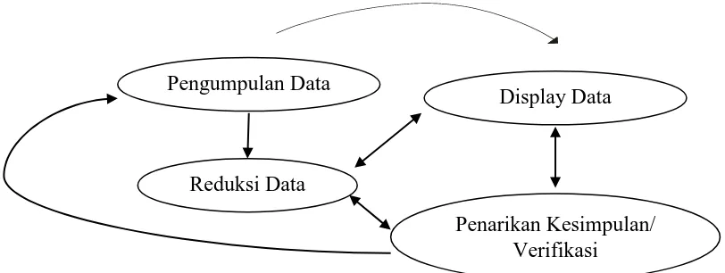 Gambar 1. Komponen dalam analisis data Miles & Huberman (interactive model) Sumber: Miles dan Huberman (Sugiono, 2010: 338)  