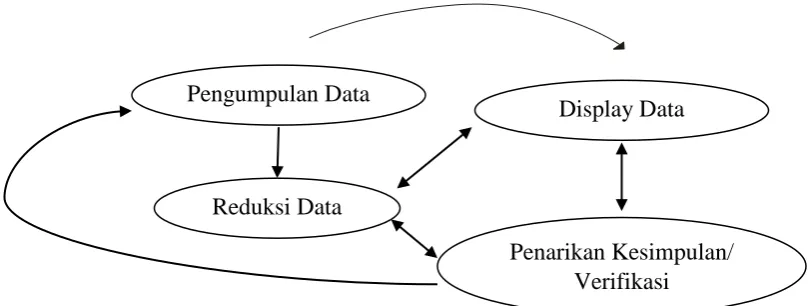 Gambar 1. Komponen dalam analisis data Miles & Huberman (interactive model) Sumber: Miles dan Huberman (Sugiono, 2010: 338)  