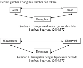 Gambar 3. Triangulasi dengan tiga teknik berbeda Dokumen  