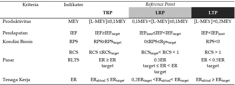 Tabel 3. Reference Point Untuk Menilai Key Indikator Perikanan Tangkap 