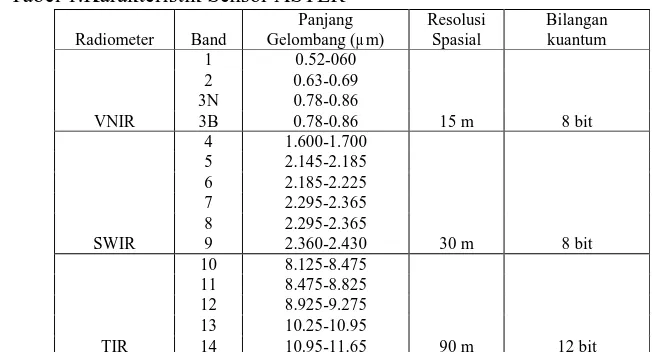 Tabel 1.Karakteristik Sensor ASTER  Panjang 