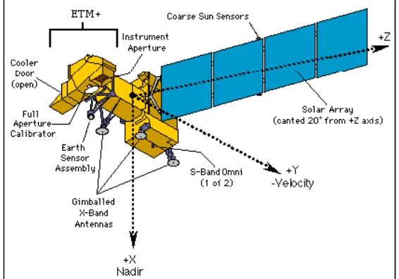 Gambar 2. Desain Satelit Landsat 7 ETM+ (NASA, 2005) 