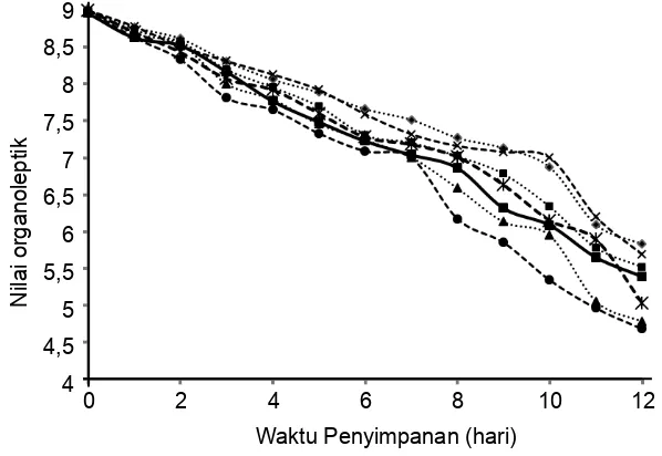 Gambar 1.  Perubahan nilai organoleptik ikan kembung dengan perlakuan penambahan jahe (JH) 9% dan Sosor Bebek (SB) 20% pada perbandingan ikan dan es yang bebeda hingga akhir penyimpanan