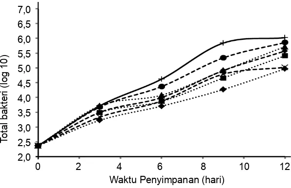 Gambar 2.  Perubahan nilai TPC ikan kembung dengan perlakuan penambahan jahe (JH) 9% dan Sosor Bebek (SB) 20% pada perbandingan ikan dan es yang bebeda hingga akhir penyimpanan