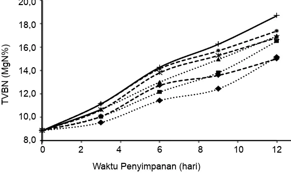 Gambar 3. Perubahan nilai TVBN ikan kembung dengan perlakuan penambahan jahe (JH) 9% dan Sosor Bebek (SB) 20% pada perbandingan ikan dan es yang bebeda hingga akhir penyimpanan