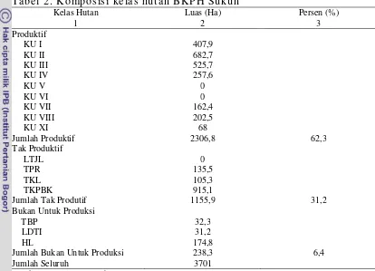 Tabel 2. Komposisi kelas hutan BKPH Sukun 
