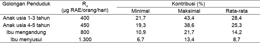 Tabel 4.  Kontribusi beta karoten ikan Lompa terhadap kebutuhan vitamin A berdasarkan jumlah konsumsi ikan per hari penduduk Apui.