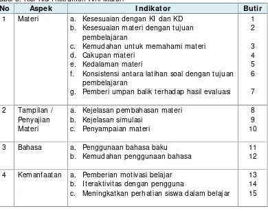 Tabel 3. Kisi-Kisi Instrumen Ahli Materi