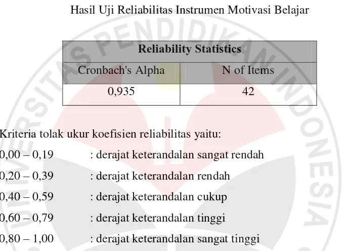 Hasil Uji Reliabilitas Instrumen Motivasi Belajar Tabel 3.6  