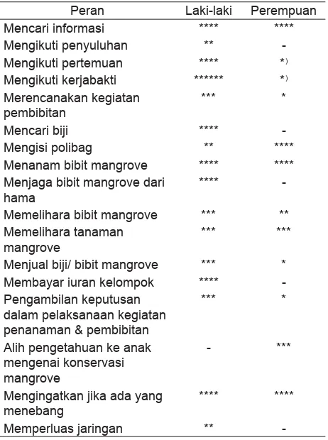 Tabel 2.  Pembagian peran berdasarkan gender dalam konservasi mangrove 
