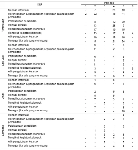 Tabel 3.  Persepsi kelompok responden terkait keterlibatan perempuan dalam konservasi mangrove di Dusun Kaliuntu.